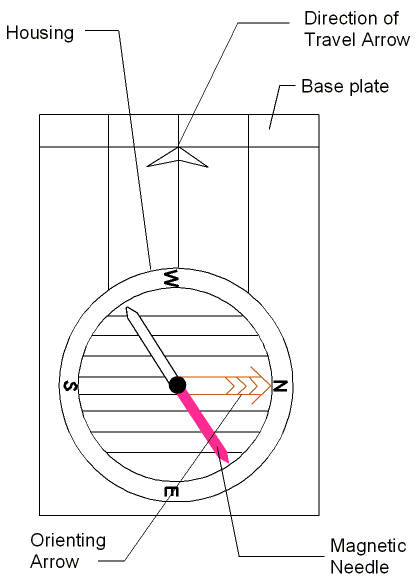 compass direction definition